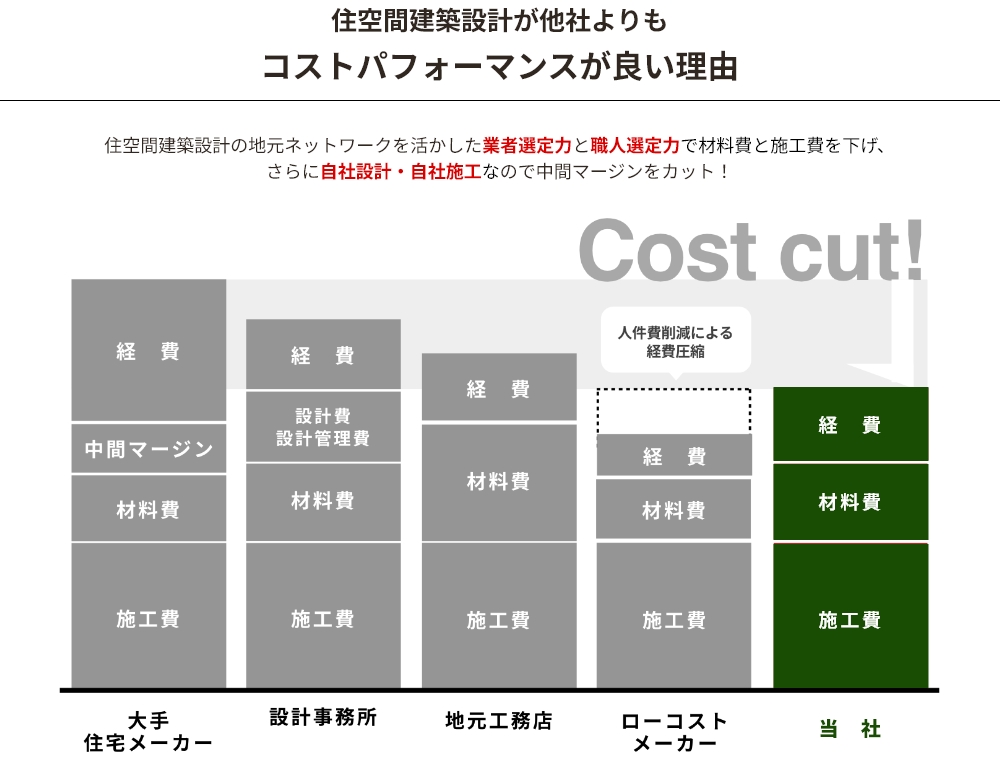 住空間建築設計が他社よりもコストパフォーマンスが良い理由
